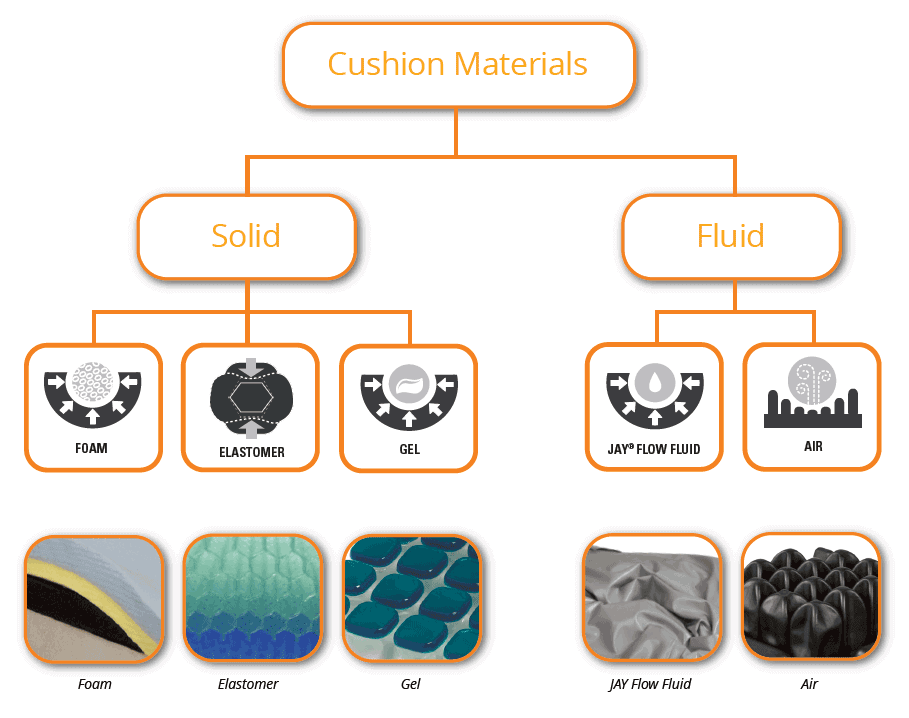 Importance of Medical Cushions and Their Types